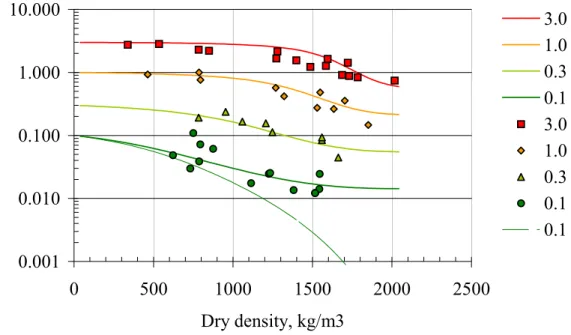 Figure 6: Measured (points) and calculated (lines) chloride concentrations in clay  versus dry clay density from bentonite swelling experiments at different electrolyte  concentrations