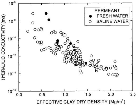Figure 8:  Measurements of hydraulic conductivity of bentonite at various compaction  densities, and in ‘fresh’ and ‘saline’ groundwater