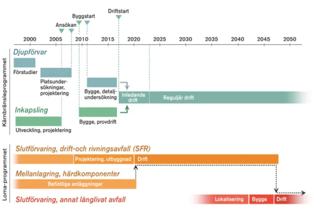 Figur 1. Huvuddragen i SKB:s långsiktiga plan (från SKB:s rapport Fud-program 2004). 