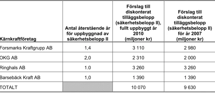 Tabell D: SKI:s förslag till diskonterade tilläggsbelopp (säkerhetsbelopp II) för 2007   Kärnkraftföretag  Antal återstående år för uppbyggnad av säkerhetsbelopp II  Förslag till  diskonterat  tilläggsbelopp (säkerhetsbelopp II), fullt uppbyggt år 2010(mil