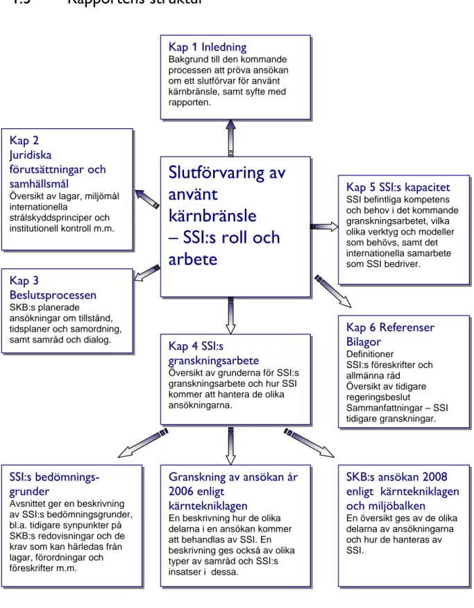 Fig. 1. Figuren visar rapportens indelning i olika ämnesområden och en kort presentation av innehållet i de 