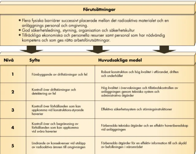 Figur 1. Djupförsvarets förutsättningar och dess olika nivåer 