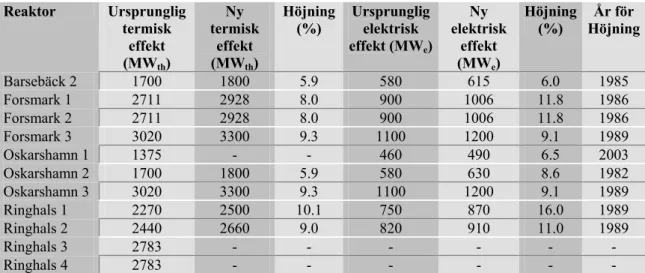 Tabell 1. Sammanställning av effektökningar som genomförts i svenska anläggningar. 