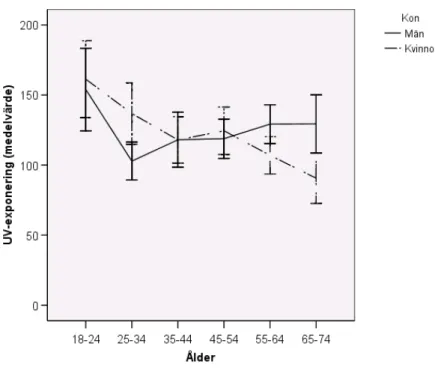 Figur 1 Total UV-exponering enligt exponeringsindex för kvinnor och män i olika ål-