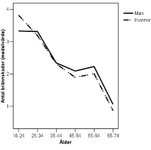 Figur 3 Medelantal brännskador för män och kvinnor i olika åldrar 