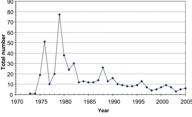 Diagram 5. Total number of reported fuel defects per year at Swedish nuclear power  plants