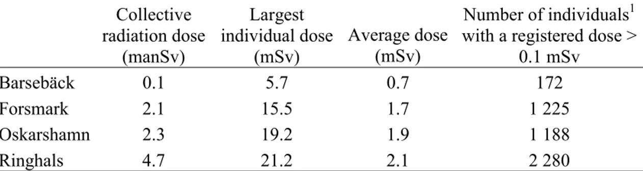 Table 2: Summary of individual doses at the nuclear power plants in 2005. Collective  radiation dose  (manSv)  Largest  individual dose (mSv)  Average dose (mSv)  Number of individuals 1 with a registered dose &gt; 