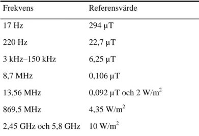 Tabell 1. Referensvärden för några typiska frekvenser som larmbågar och RFID-