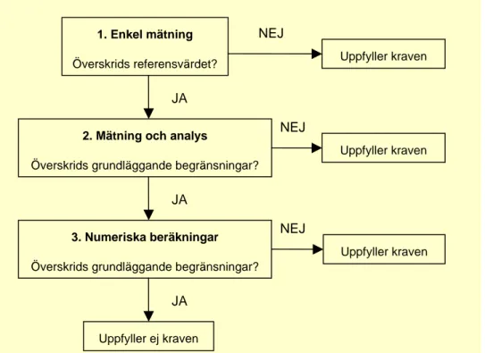 Figur 1. Schema över de tre stegen som beskrivs i svensk standard för att bestämma om 