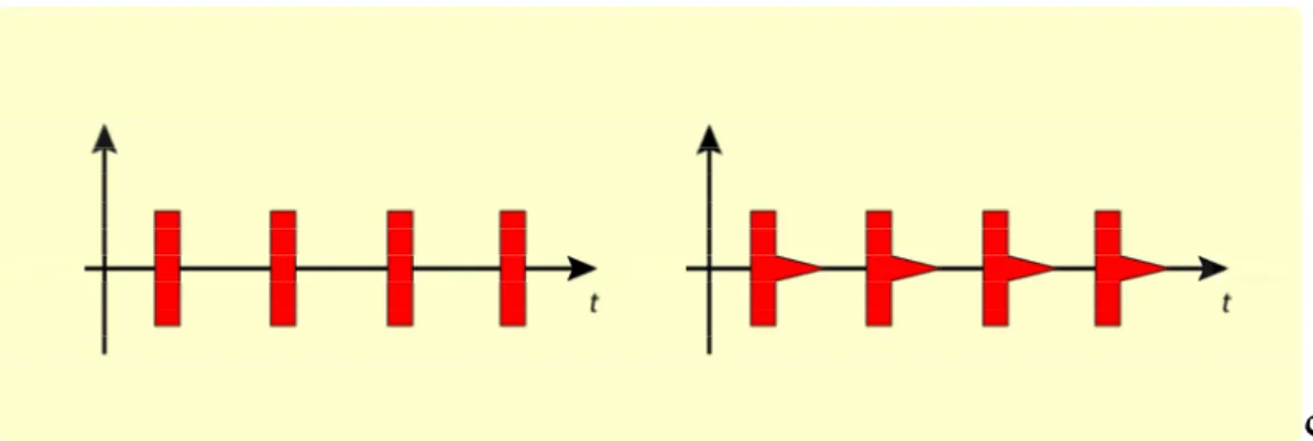 Figur 4. Larmbågens utsända pulsade signal. Till höger visas även taggens svar på 