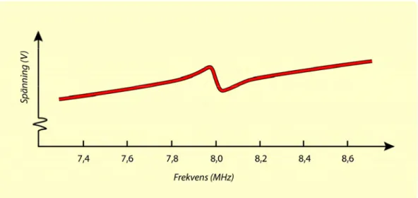 Figur 5. Spänning som funktion av frekvensen för mottagaren i ett radiofrekvent system