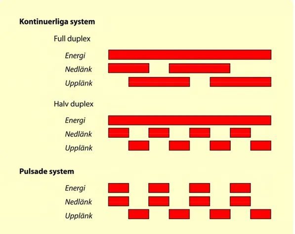 Figur 6. Illustration över hur de olika RFID-systemen överför energi och data mellan 