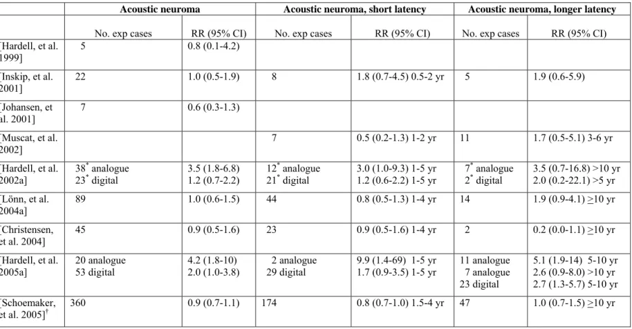 Table 2. Results for epidemiological mobile phone studies of acoustic neuroma: