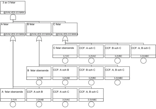 Figur 2. Exempel på felträdsstruktur utan CCF i ett system med tre stråk. 