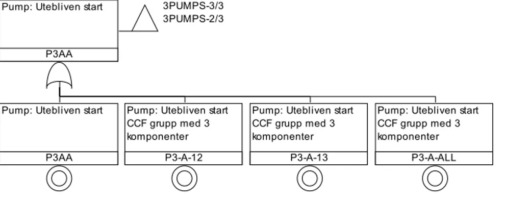 Figur 4 och Figur 5 återger exempel på CCF-felträd för en felmod/komponent i stråk A  hos ett system med redundansgrad tre respektive fyra