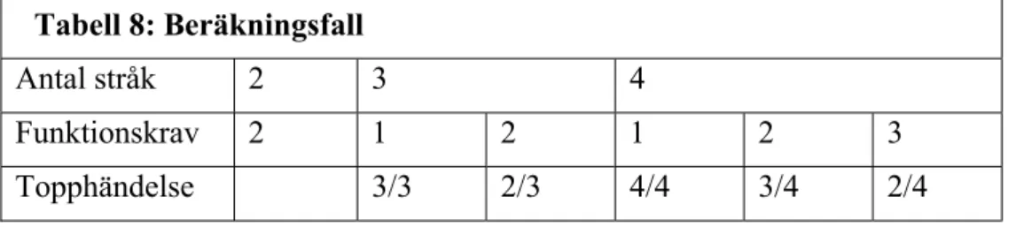 Tabell 8: Beräkningsfall 