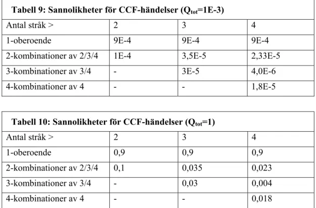 Tabell 9: Sannolikheter för CCF-händelser (Q tot =1E-3)