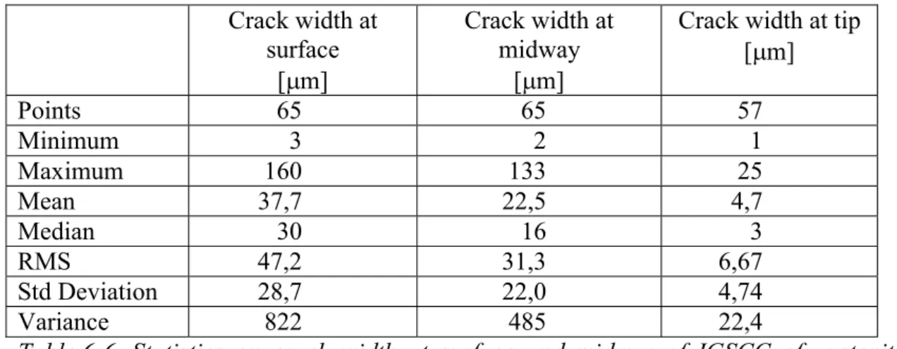 Figure 6-16  Crack width at surface and midway versus crack dept/wall thickness ratio  of IGSCC in austenitic stainless steels 