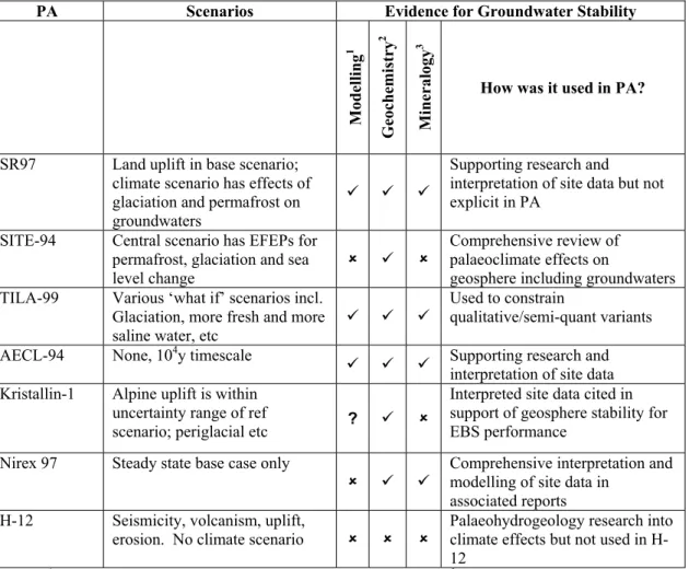 Table 1.  Summary of scenarios considered in PAs for crystalline rock repository sites  and of how palaeohydrogeology was interpreted and used in support of PA