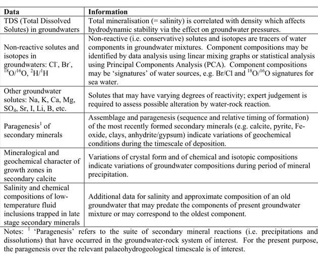 Table 2. Data for groundwaters and secondary minerals that provide information  about hydrochemical mixing, water movements and boundary conditions in the past