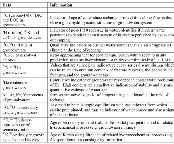 Table 3. Data for groundwaters and secondary minerals that provide information  about the timing and rates of water and solute movements and mixing (Clark and  Fritz, 1997, provides further background)