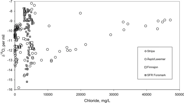 Figure 4.  18 O/ 16 O versus chloride concentrations for groundwaters from Swedish  sites.