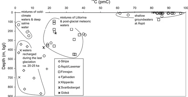 Figure 5.  Carbon-14 data versus depth for groundwaters from Swedish sites. 