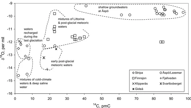 Figure 7.  Carbon-14 data versus į 18 O for groundwaters from Swedish sites. 
