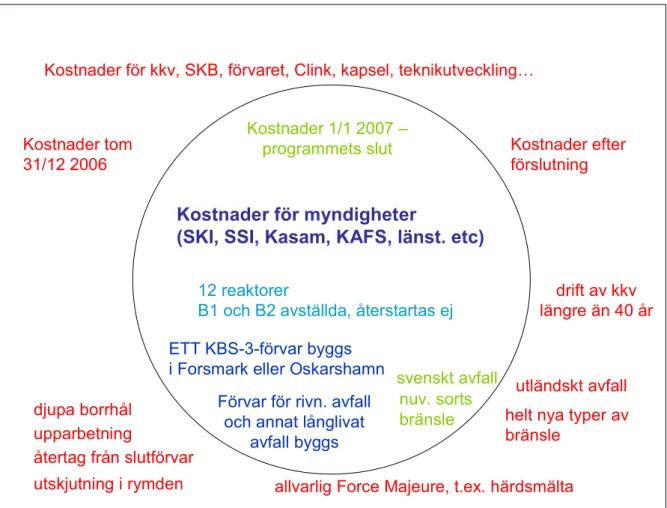 Figur 1  En schematisk bild av myndighetskostnadernas omfattning. Allt innanför cirkeln är inkluderat i  analysen och allt utanför cirkeln är exkluderat