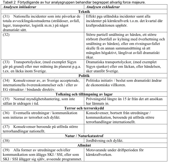 Tabell 2  Förtydligande av hur analysgruppen behandlar begreppet allvarlig force majeure