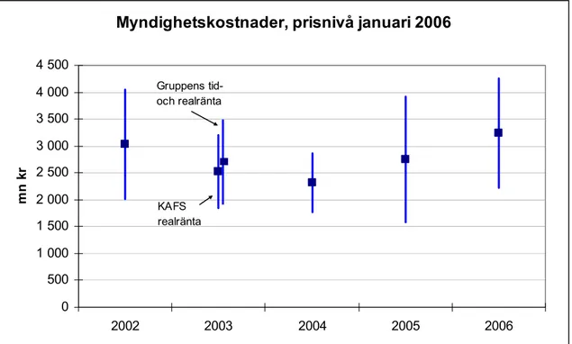 Figur 7  De enskilda årens medelvärden (fylld ruta) och standardavvikelse (längden på strecket)