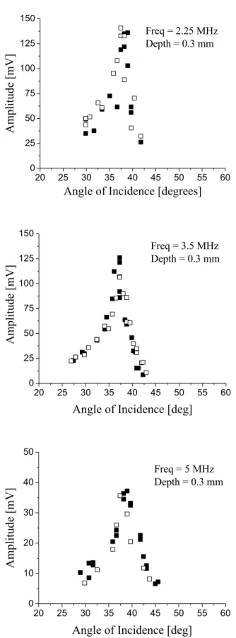 Figure 3:  Amplitude of the back-scattered SV waves from a crack 0.3 mm deep versus angle  of incidence: a) frequency = 2.25 MHz, b) frequency = 3.5 MHz, c) frequency = 5 MHz