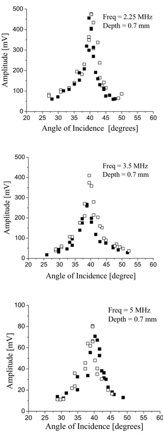 Figure 5:  Amplitude of the back-scattered SV waves from a crack 0.7 mm deep versus angle  of incidence: a) frequency = 2.25 MHz, b) frequency = 3.5 MHz, c) frequency = 5 MHz