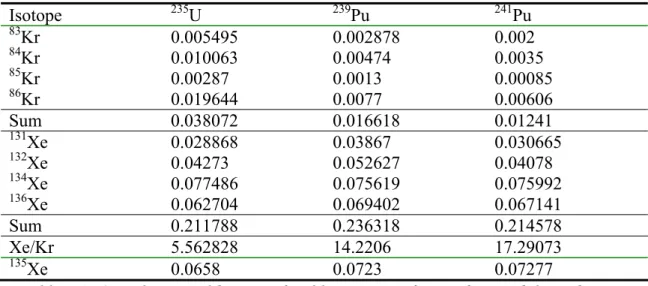 Table 4.1: Cumulative yield ratios of stable isotopes of Xe and Kr and the radioactive  isotope 135 Xe