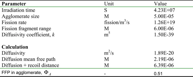 Table 4.2: Calculation of the fraction of fission products (FFP) in a Pu-rich  r irradiation