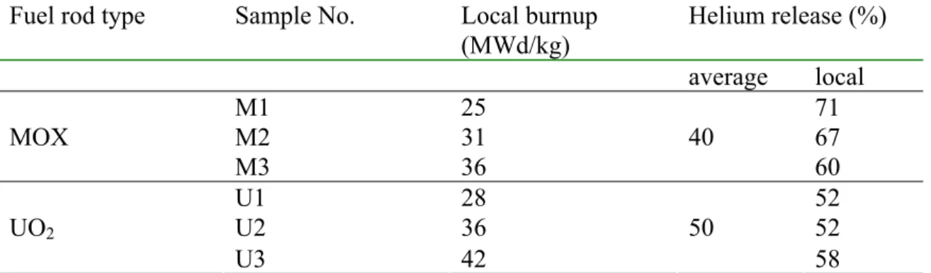 Table 4.4: Helium fractional release in BWRs determined as a function of burnup  (Kamimura et al