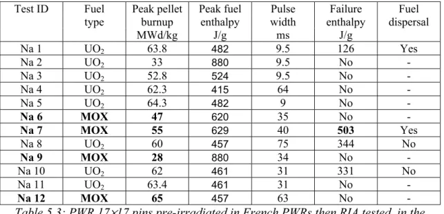 Table 5.3: PWR 17 × 17 pins pre-irradiated in French PWRs then RIA tested  in the  sodium loop reactor CABRI with coolant temperature of 280 ° C and pressure of 