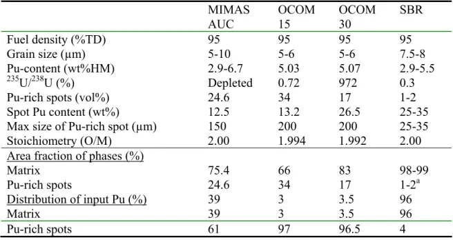 Table 5.4 Comparison between certain characteristics of various modern LWR MOX  fuels (unirradiated), after Fisher et al