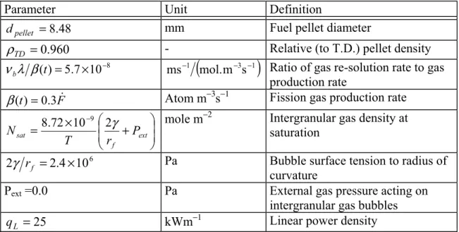 Table C.2: Input parameter values used in fission gas release computations.