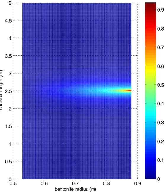 Figure 4.    Concentration profile in the bentonite buffer between the canister and the  fracture, obtained from the radially-converging model