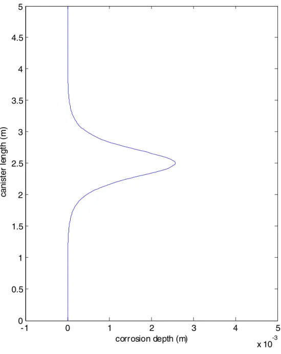 Figure 5.    Corrosion depth of the canister wall 10 5  years after deposition, obtained  from the radially-converging model