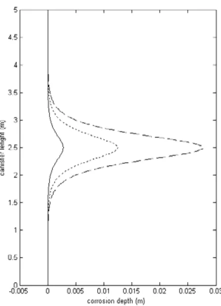 Figure 8.    Corrosion depths of copper canister in different cases. Case 1: the solid  line, with a limiting concentration of 1 mmol L -1  (our representative  value), relevant to the Äspö site; Case 2: the dotted line, with a limiting  concentration of 4