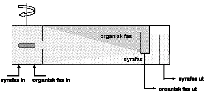 Figur 4: Principskiss över en mixer-settler där blandning sker i blandningsdelen till vänster  och faserna separeras därefter i ”settler”-delen till höger