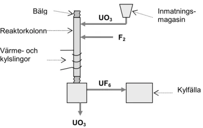 Figur 7: Schematisk bild av en reaktor för direktfluorinering. UO 3  matas från en behållare 