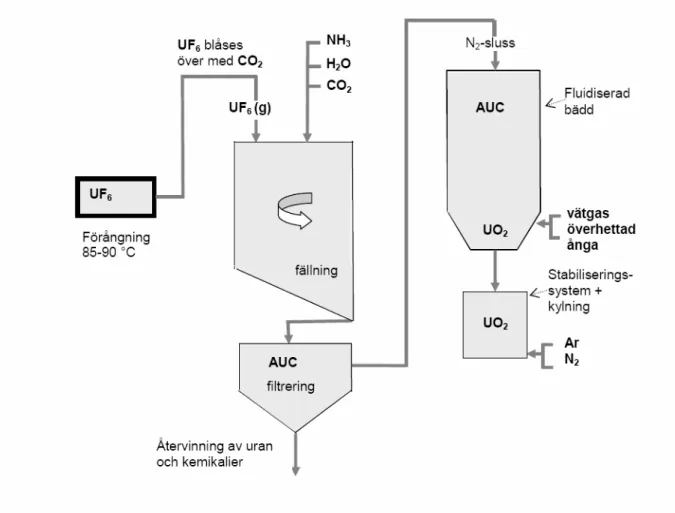 Figur 10. Schematisk bild av AUC-processen vid Westinghouse bränslefabrik i Västerås.  