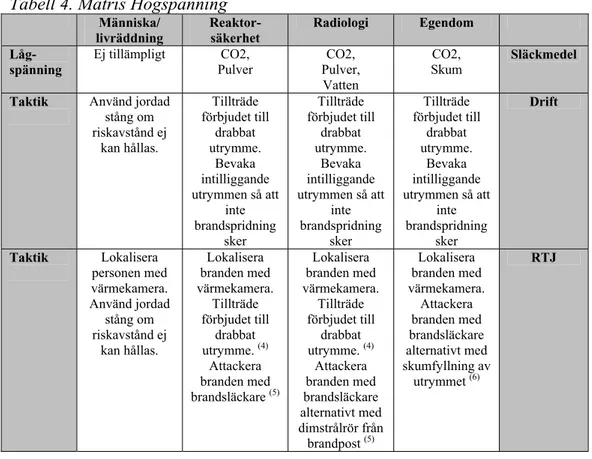 Tabell 4. Matris Högspänning  Människa/  livräddning   Reaktor-säkerhet  Radiologi Egendom   Låg-spänning  Ej tillämpligt  CO2,  Pulver  CO2, Pulver,   Vatten CO2, Skum Släckmedel 