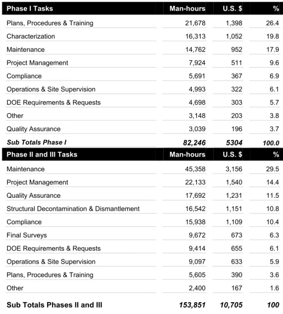 Table 4-2  HCF Distribution of Man-Hours Expended and Related Costs (1,000s, US$1998) 