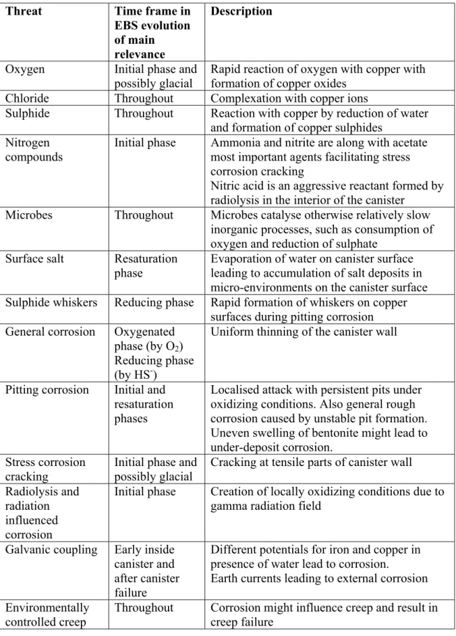 Table 1. Threats to be considered for the evaluation of canister corrosion. 