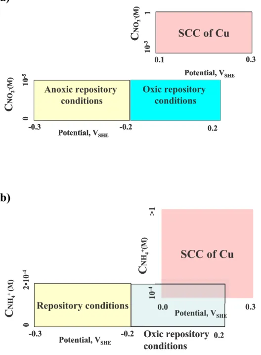 Figure 5. Assessment of likelihood of stress corrosion cracking (SCC) for a) nitrite and b) 