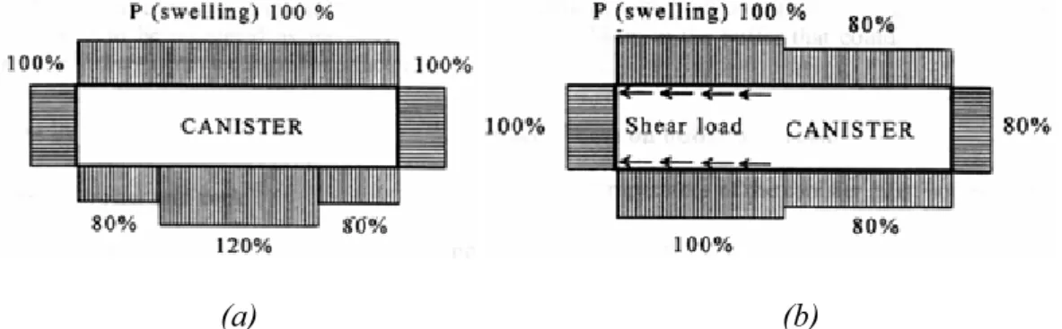 Figure 1. Two extreme loading cases of uneven distribution of swelling pressure  considered for canister design (Werme, 1998)